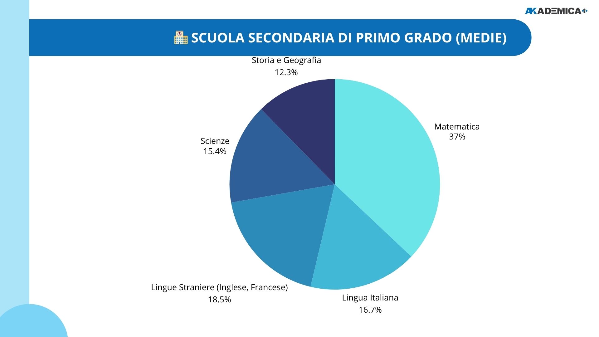 6 - Akademica education